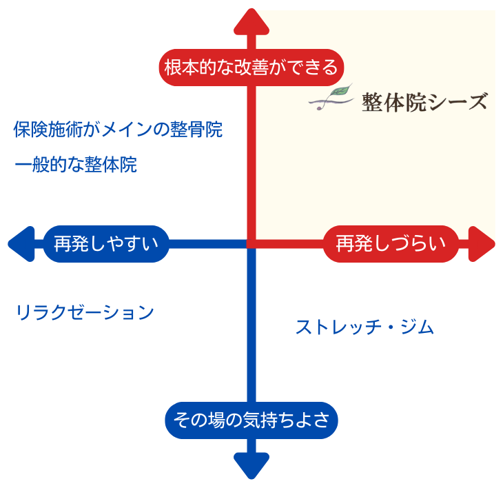 整体院シーズと他の整体院の違い